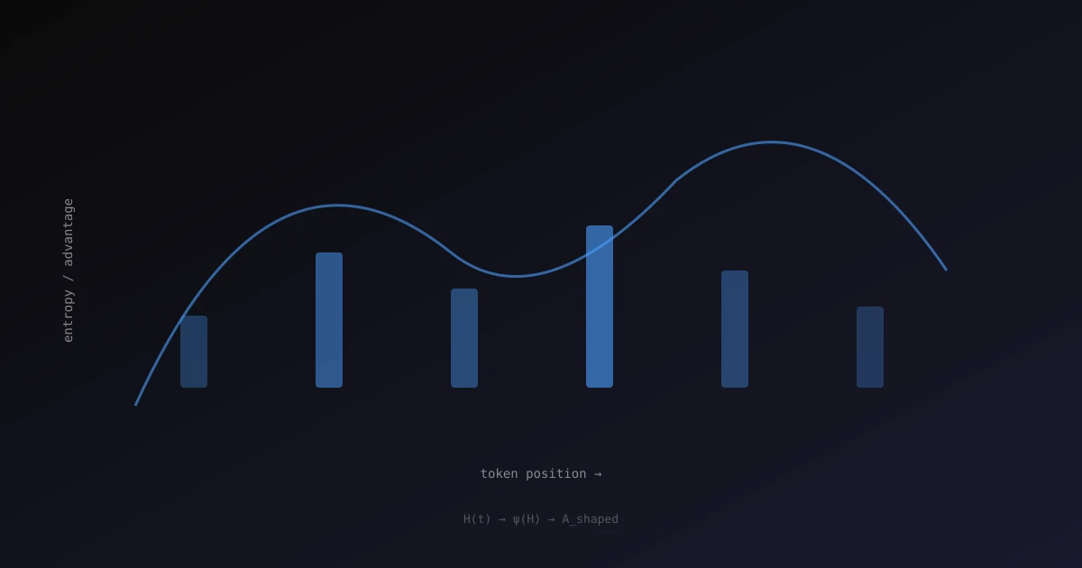 Entropy curve overlaid with advantage bars across token positions